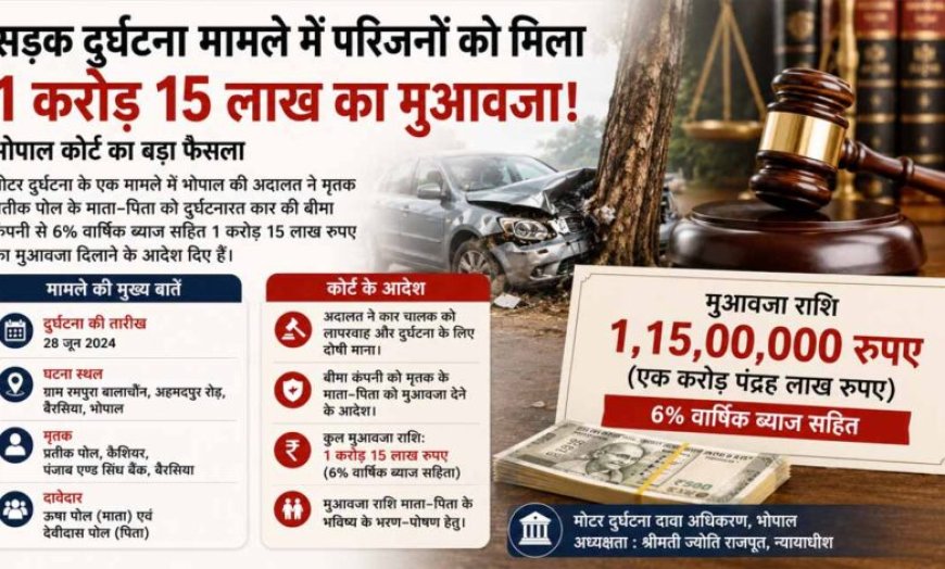 बैंक कर्मचारी की सड़क हादसे में मौत, परिजनों को 1.15 करोड़ का मुआवजा